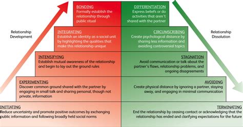 Knapps Relationship Model Evolve