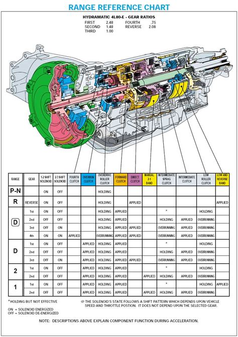 A Detailed Diagram Of Labeled 4l60e Transmission Parts