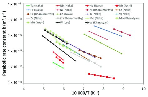 Parabolic Rate Constants K For Growth Of Reaction Layer Between