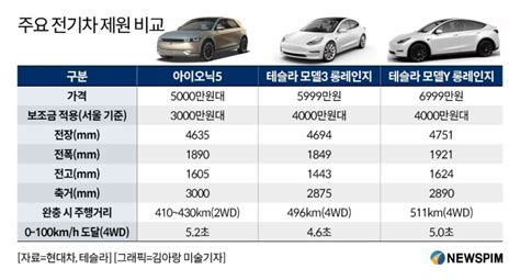 테슬라와 경쟁 아이오닉5 가격성능공간 보니캠핑족도 관심