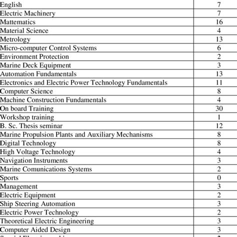 List of Courses and ECTS Point Balance Marine Electrical Engineering ...