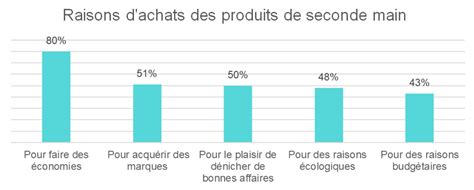 Limpact Du Digital Sur Lessor De La Seconde Main Converteo