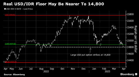 Kebijakan The Fed Bisa Balik Arah Angin Segar Buat Rupiah Market