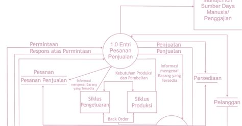 Siklus Pendapatan Penjualan Dan Penerimaan Kas