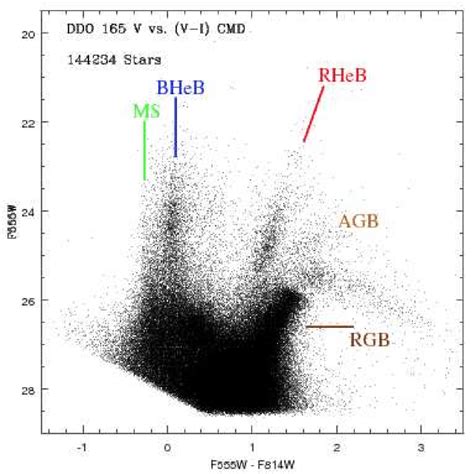 V Vs V−i Cmd Of All Stars In Ddo 165 The Main Phases Of Stellar Download Scientific