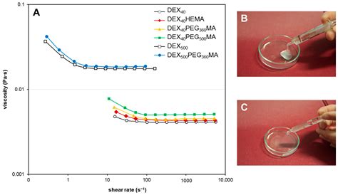 Gels Free Full Text Injectable And In Situ Gelling Dextran