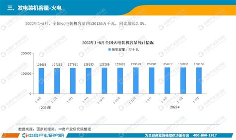 2022年1 5月中国电力工业运行情况月度报告（附完整版） 中商情报网