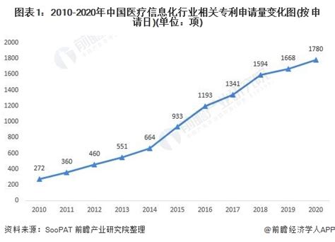 2021年中国医疗信息化技术市场现状与发展前景分析 新兴技术将逐渐应用【组图】行业研究报告 前瞻网