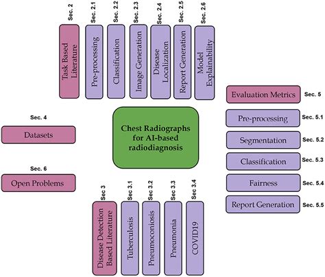 Frontiers Ai Based Radiodiagnosis Using Chest X Rays A Review