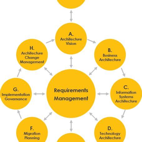 Shows The Eight Main Phases Of TOGAF ADM Stages Stages Of TOGAF ADM