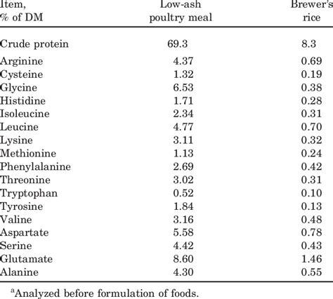 Crude Protein And Amino Acid Composition Of Protein Sources Used To