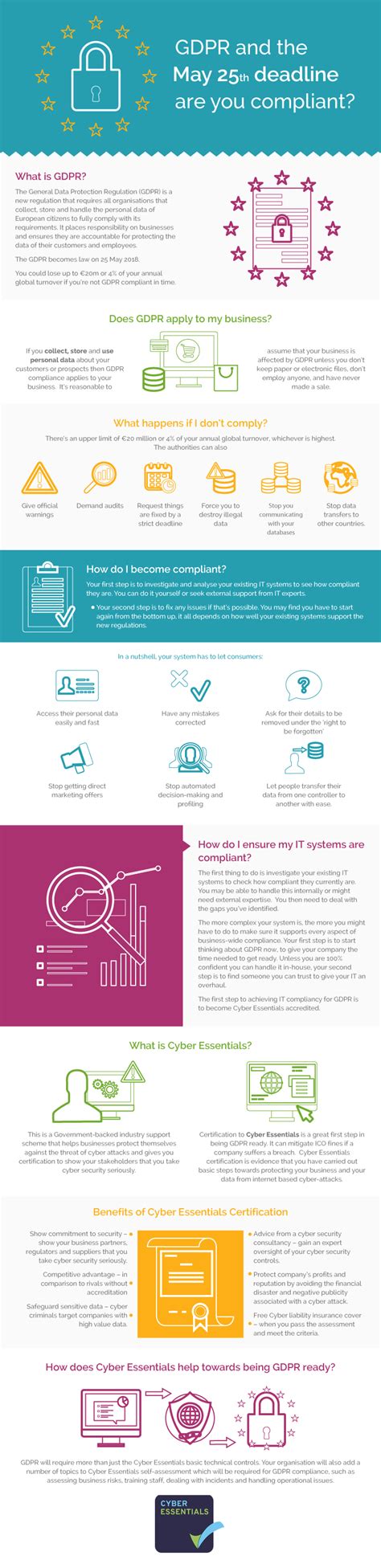 Gdpr Infographic Am I Gdpr Compliant Cyber Essentials Cheeky Munkey