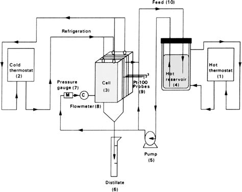 Schematic Representation Of Air Gap Membrane Distillation Apparatus Download Scientific