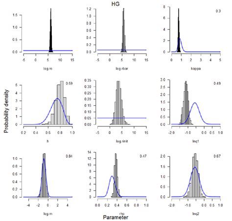 Figure D Marginal Posterior Densities Histograms And Prior