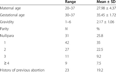 Demographic Data Of The Included Women Regarding Maternal Age