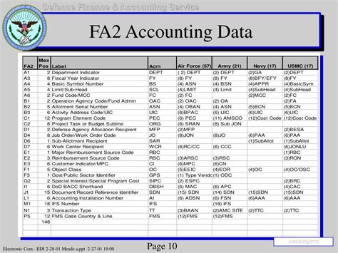 Ppt Defense Finance And Accounting Service Purchase Card Electronic Commerce Implementation