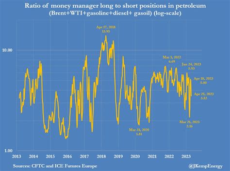 John Kemp On Twitter OIL PRICES Drift Down On Renewed Economy