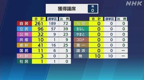 選挙の才は、どの党首に 衆議院選挙速報2021開票速報・選挙結果 衆院選 Nhk Nhkorjpsenkyo