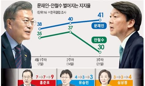 문재인 41 안철수 30양강구도 흔들리자 반문연대 꿈틀 한국경제