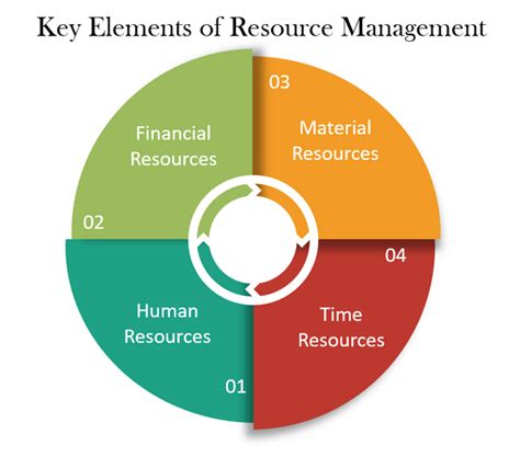 How To Build A Effective Resource Management Strategy And Its Benefits