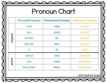 Pronoun Chart- Personal, Possessive & Reflexive Pronouns by Deaf Ed Toolkit