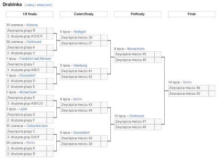 Euro Drabinka Kto Z Kim Zagra W Fazie Pucharowej