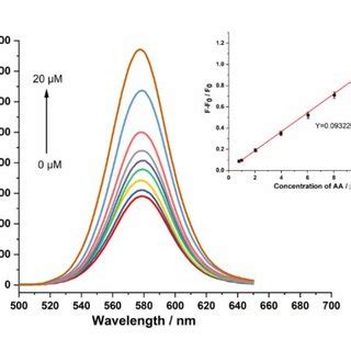 Fluorescence emission spectra of the designed CdTe PSS Mv² sensing