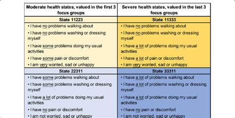 Eq 5d Y 3l Health States Included In The Focus Groups Worded For