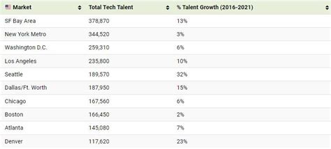 Mapping The Biggest Tech Talent Hubs In The Us And Canada Zerohedge