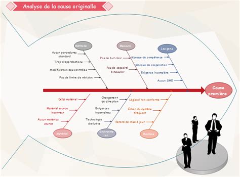 Exemples Diagramme Ishikawa Dans L Analyse Des Probl Mes