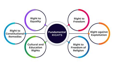 Limitations Of Fundamental Rights Geeksforgeeks