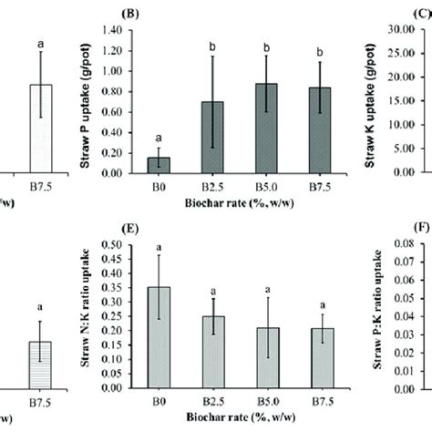 A N Uptake B P Uptake C K Uptake D N P Ratio E N K Ratio Download Scientific