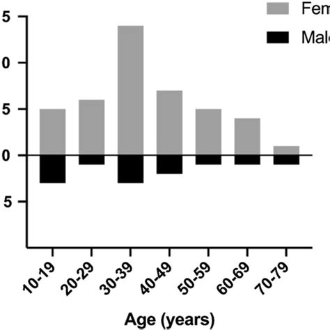 Age And Sex Distribution Of 54 Patients With Eapas Download