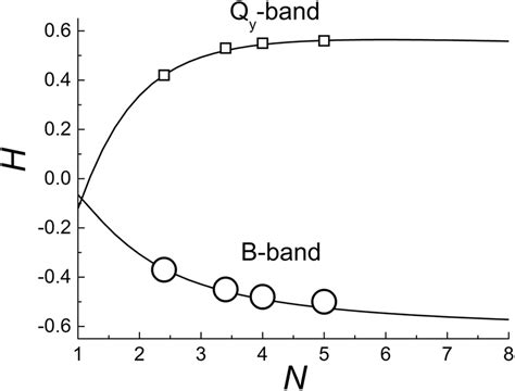 Experimental Squares And Circles And Theoretical Solid Curves