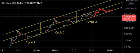 Btc Cycle For Bitstamp Btcusd By Celebratecrypto — Tradingview