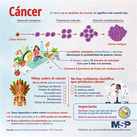 Cáncer Infografía