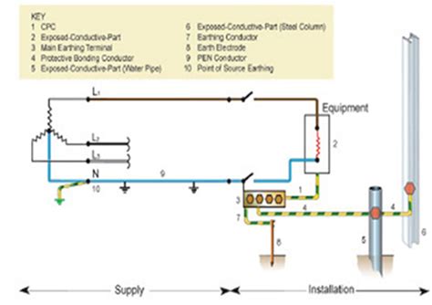 General Requirements Of Earthing And Bonding Page