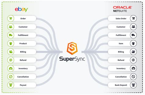 Ebay Netsuite Integration Guide Supersync Supersync