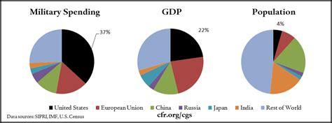 Trends In Us Military Spending Council On Foreign Relations