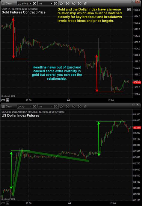 Most Accurate Stock Market Predictions - Next Major Move - ETF ...