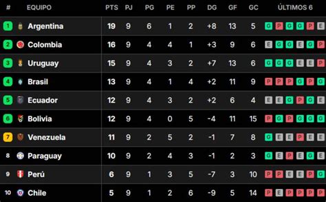 Así Quedó La Tabla De Posiciones De Las Eliminatorias Sudamericanas Tras La Fecha 9