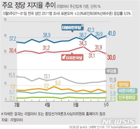 그래픽 정당 지지율 추이민주당 17p 상승 한국당 19p 하락 네이트 뉴스