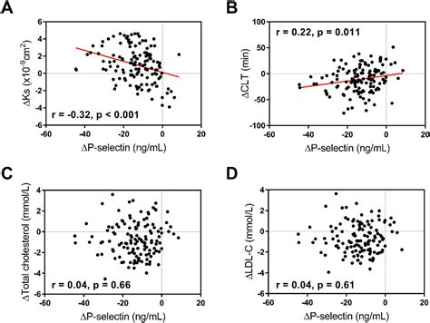 Therapy With High Dose Statins Reduces Soluble P Selectin The Impact