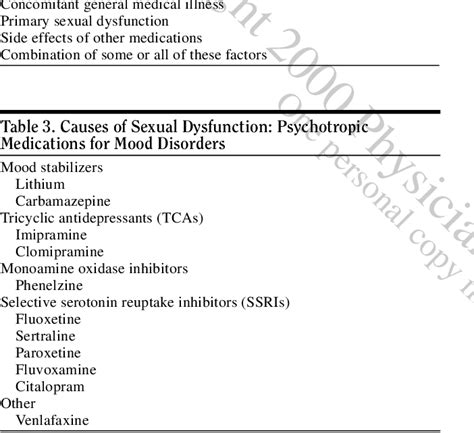 Table 3 From Management Of Sexual Side Effects Of Antidepressant Therapy Semantic Scholar