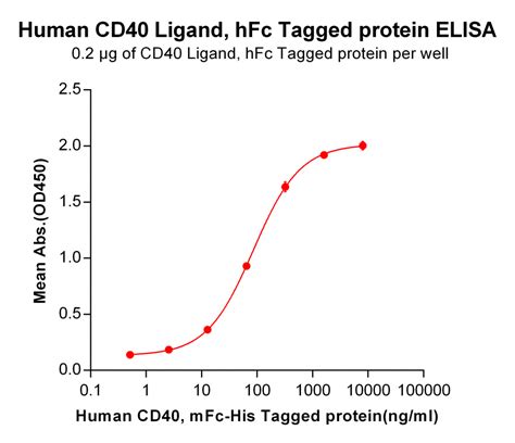 Human CD40 Ligand Protein hFc Tag 专注肿瘤免疫