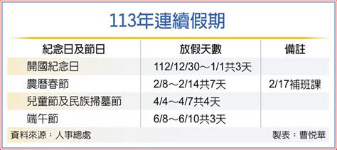 明年行事曆出爐 連假僅4個 財經要聞 工商時報