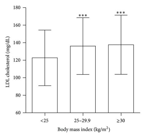 Cardiometabolic Risk Factors Stratified By Bmi Shown Are Mean ±