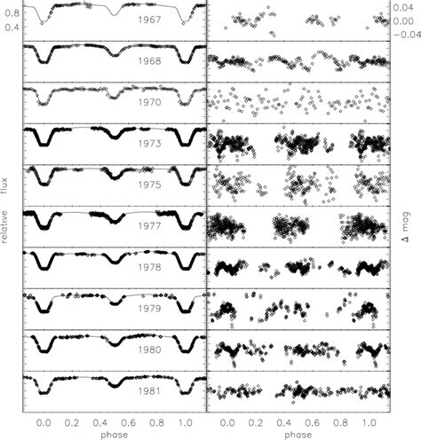 The V Band Light Curve Fits With The Tikhonov Regularization From 1967