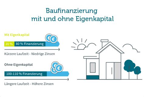 Immobilienfinanzierung Zinsen Vergleichen Bei Dr Klein