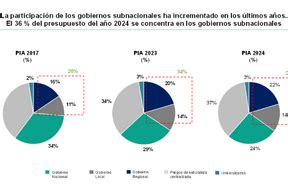 Presupuesto histórico 2024 supera los S 240 mil millones y prioriza